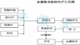 工藝技術│鋁型材用金屬粉末涂料淺談