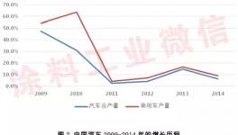 2014年汽車涂料工業年度報告